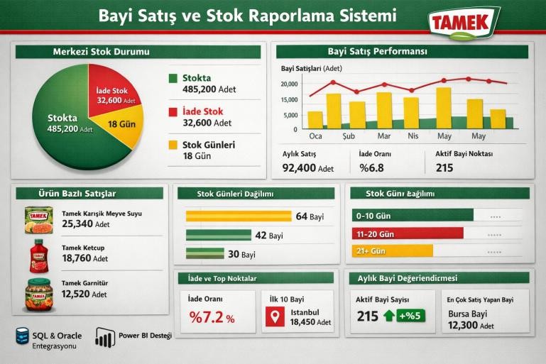 Bayi satış ve stok raporlama örnek dashboard